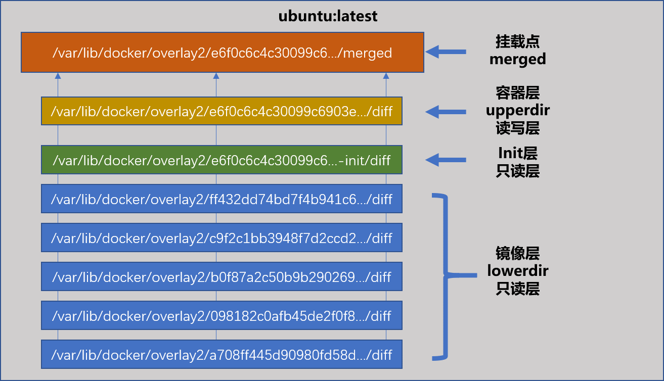 Ubuntu Image Layer